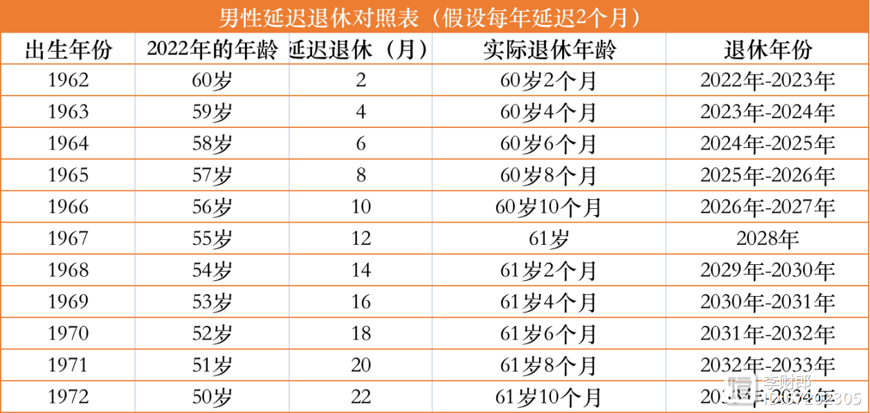 1967年出生，会赶上延迟退休吗？要晚5年领取养老金？