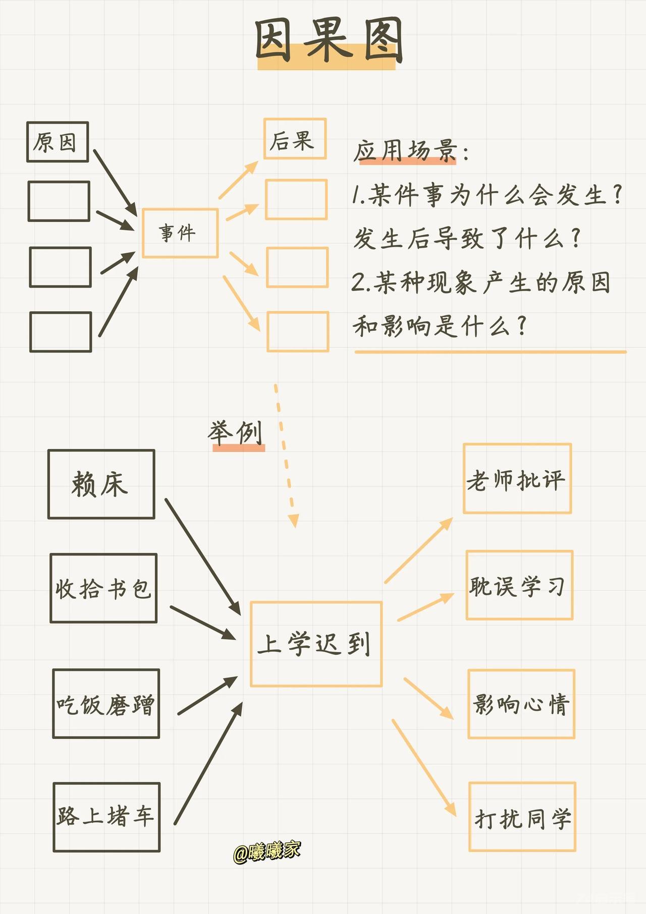 小学生学会这8种思维导图，分分钟变学霸