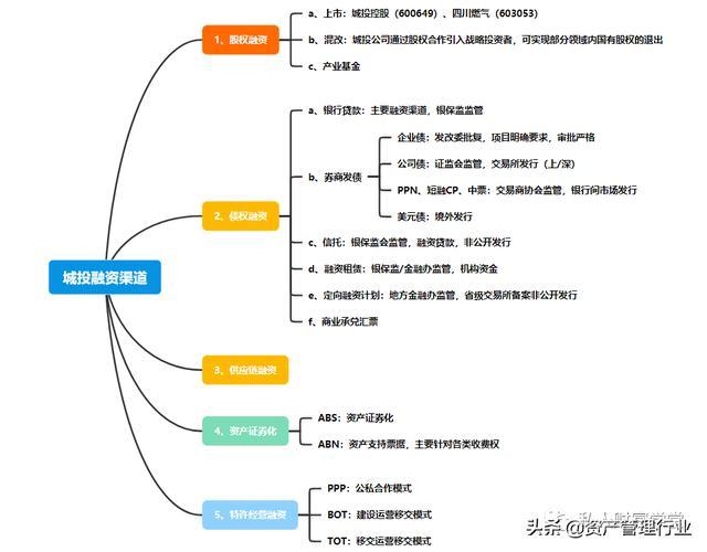 城投的融资手段