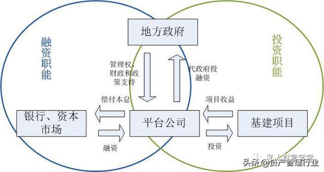 城投的融资手段