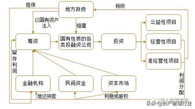 城投的融资手段