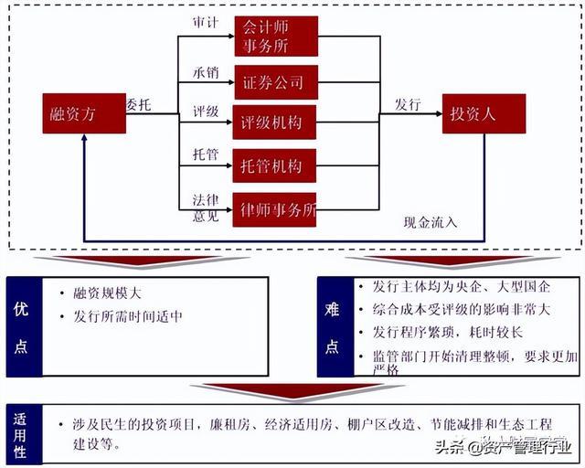 城投的融资手段