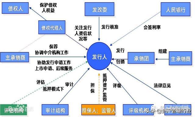 城投的融资手段