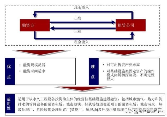 城投的融资手段