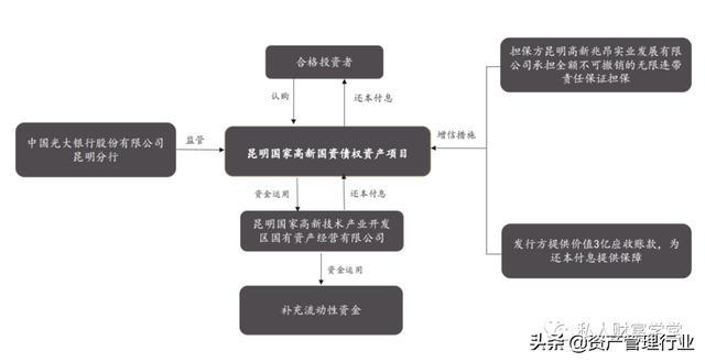 城投的融资手段