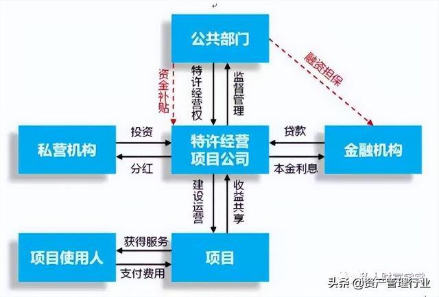 城投的融资手段