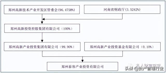 城投的融资手段