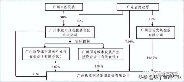 城投的融资手段