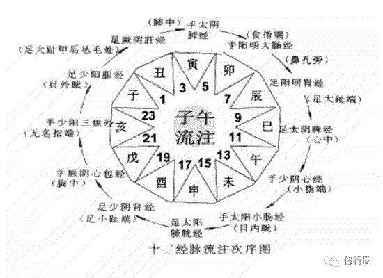 我按照“子午流注”规律修行，事半功倍！