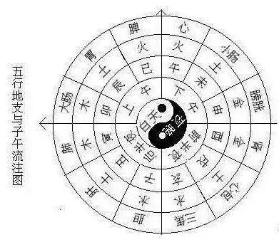 我按照“子午流注”规律修行，事半功倍！