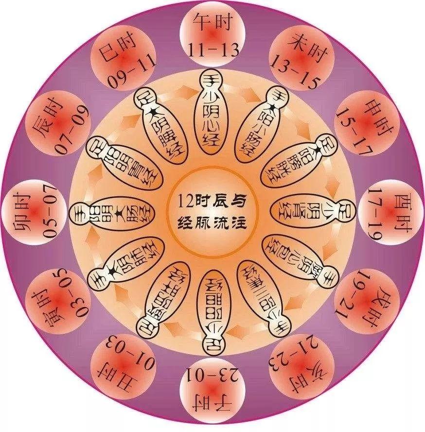我按照“子午流注”规律修行，事半功倍！