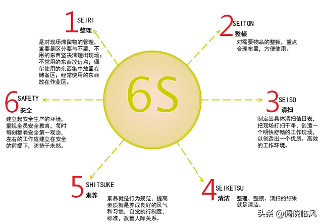 企业管理工具之6S管理（培训课件）