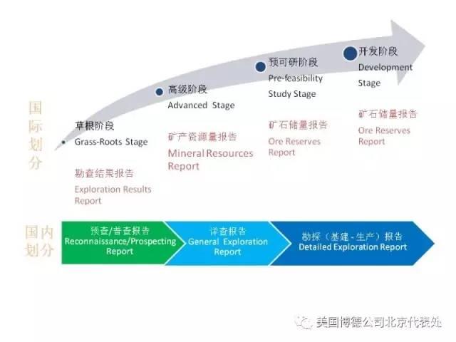 职业地质师必知：矿产勘查开发阶段划分及合资格人士报告