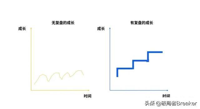 有效工作复盘六步法，永远让下一次比上一次更好