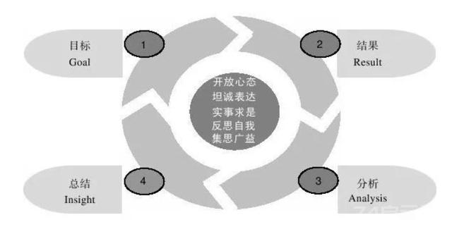 有效工作复盘六步法，永远让下一次比上一次更好