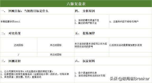 有效工作复盘六步法，永远让下一次比上一次更好