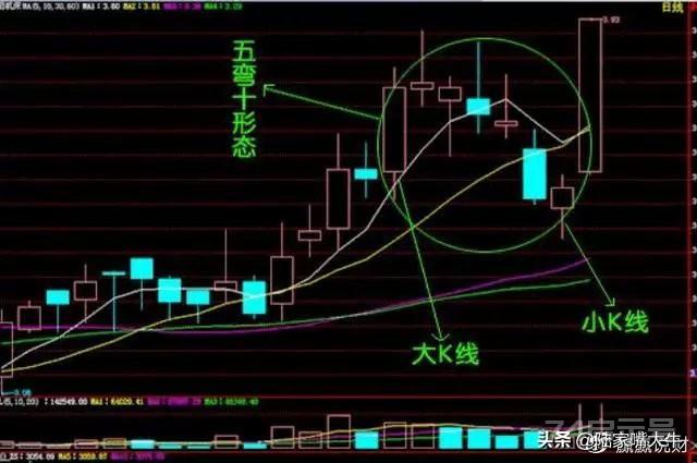 股票老手的感悟：趋势 形态只分析三个要素，K线、均线、成交量