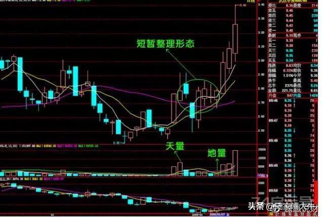 股票老手的感悟：趋势 形态只分析三个要素，K线、均线、成交量