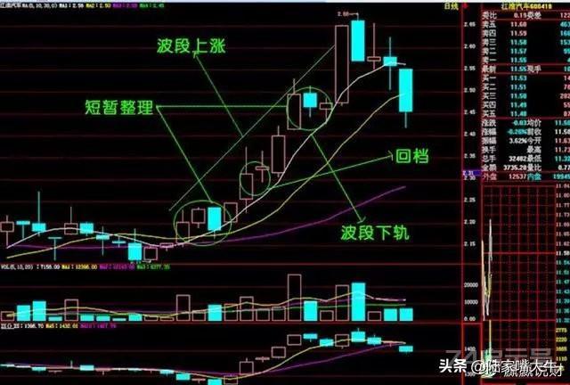 股票老手的感悟：趋势 形态只分析三个要素，K线、均线、成交量