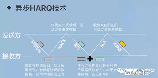 5G(NR)网络中的HRAQ