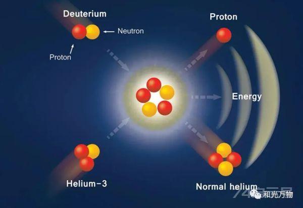 氦-3，地球稀有核聚变燃料，储量比以前突增10倍，科学家无法解释！