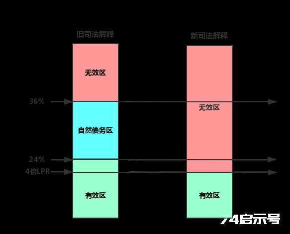 24%、36%、LPR？民间借贷利率保护上限的“前世今生”