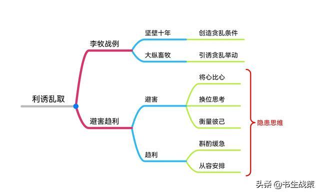 《华杉讲透孙子兵法》思维导图笔记（1—5章）