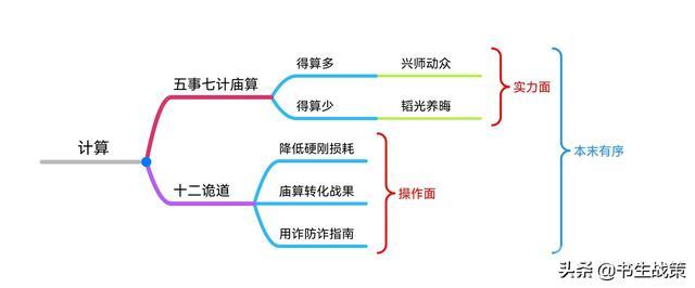 《华杉讲透孙子兵法》思维导图笔记（1—5章）