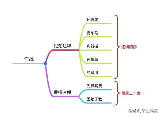 《华杉讲透孙子兵法》思维导图笔记（1—5章）