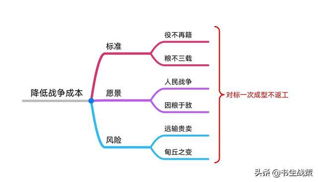 《华杉讲透孙子兵法》思维导图笔记（1—5章）