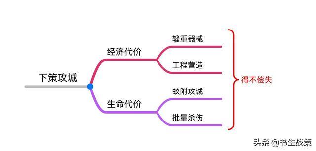 《华杉讲透孙子兵法》思维导图笔记（1—5章）