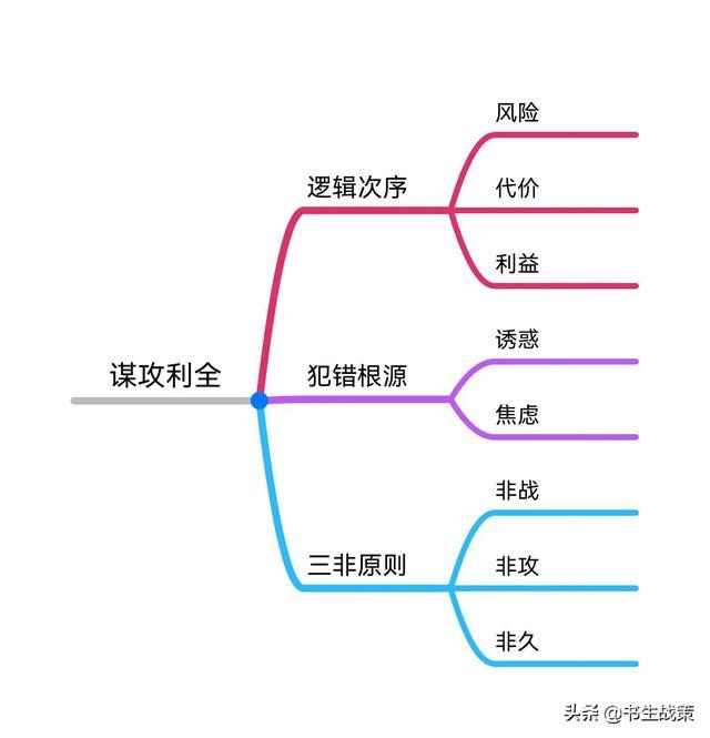 《华杉讲透孙子兵法》思维导图笔记（1—5章）