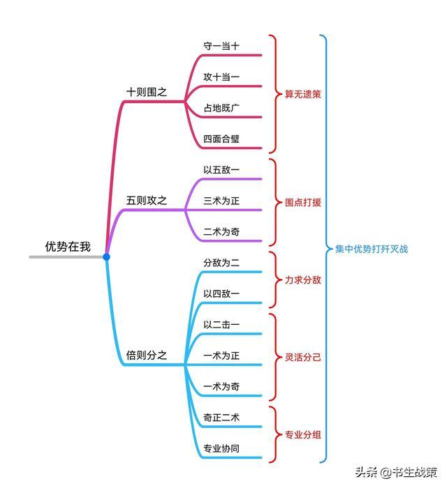 《华杉讲透孙子兵法》思维导图笔记（1—5章）