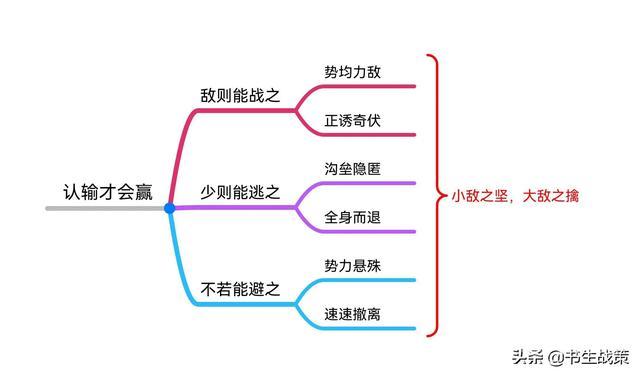 《华杉讲透孙子兵法》思维导图笔记（1—5章）