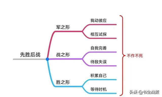 《华杉讲透孙子兵法》思维导图笔记（1—5章）