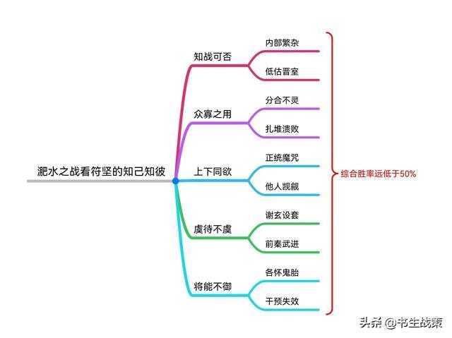 《华杉讲透孙子兵法》思维导图笔记（1—5章）