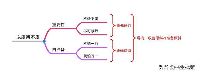 《华杉讲透孙子兵法》思维导图笔记（1—5章）