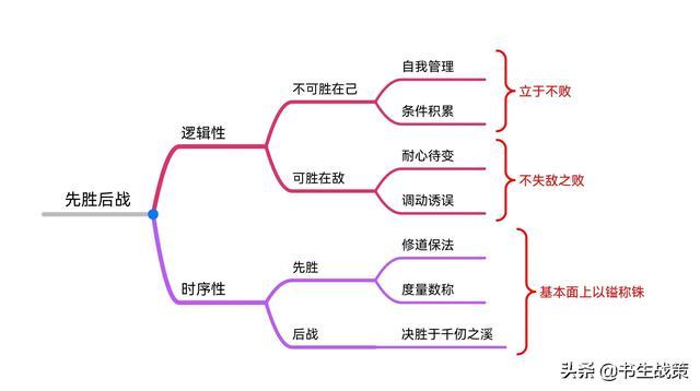 《华杉讲透孙子兵法》思维导图笔记（1—5章）