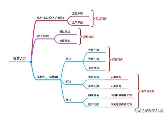 《华杉讲透孙子兵法》思维导图笔记（1—5章）