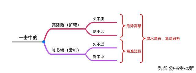 《华杉讲透孙子兵法》思维导图笔记（1—5章）