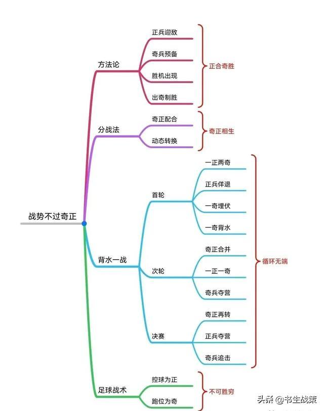 《华杉讲透孙子兵法》思维导图笔记（1—5章）