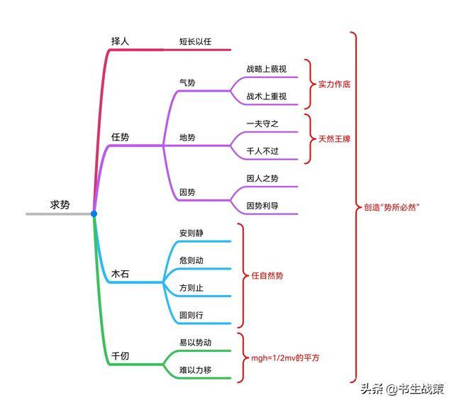 《华杉讲透孙子兵法》思维导图笔记（1—5章）