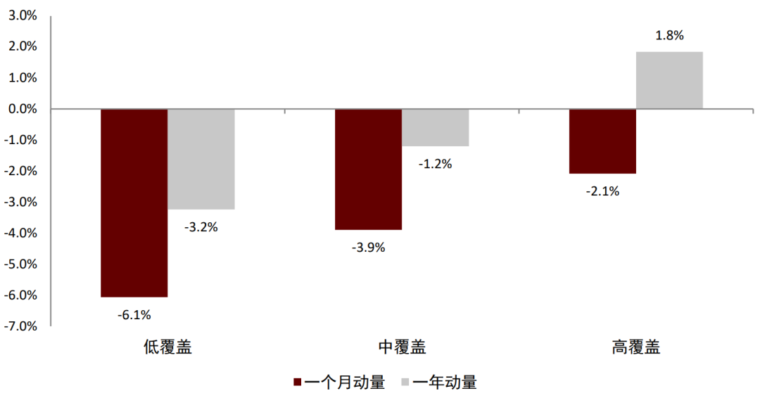 中金：关于动量，你所希望了解的那些事