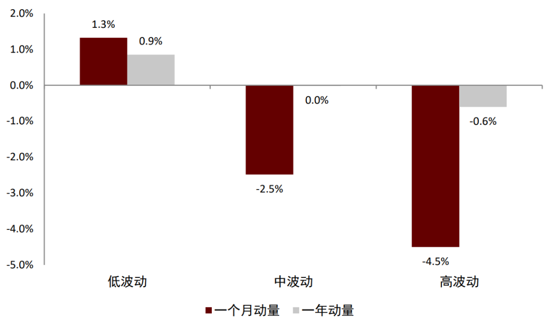 中金：关于动量，你所希望了解的那些事