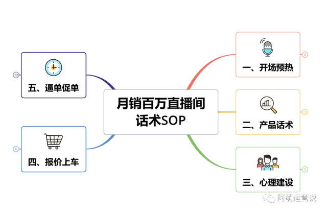 月销百万直播间话术SOP