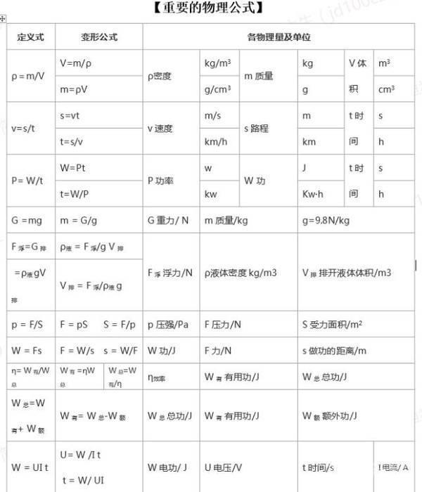 太全了！初中物理公式、定理、方法、规律总结！期末考试就靠它了 [一点资讯]