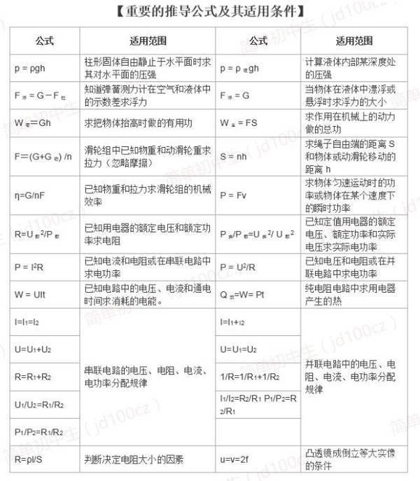 太全了！初中物理公式、定理、方法、规律总结！期末考试就靠它了 [一点资讯]