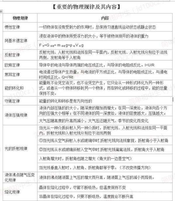 太全了！初中物理公式、定理、方法、规律总结！期末考试就靠它了 [一点资讯]