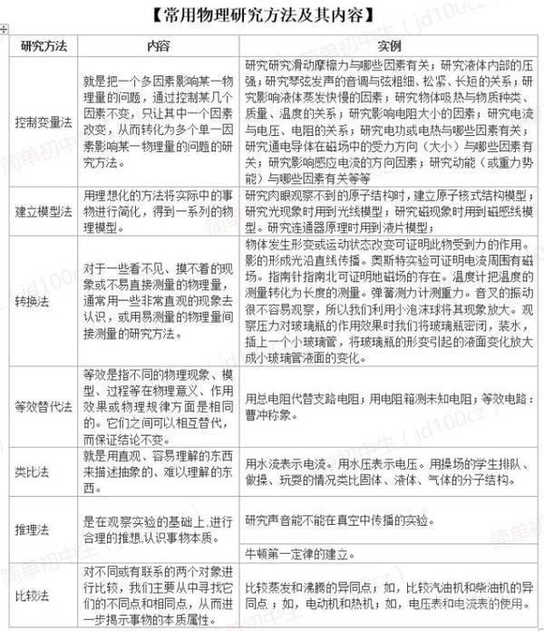 太全了！初中物理公式、定理、方法、规律总结！期末考试就靠它了 [一点资讯]