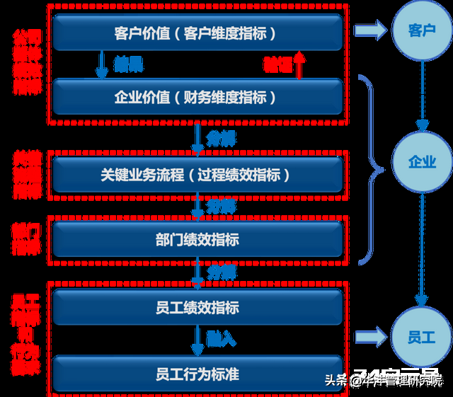 战略解码系列：从客户价值到员工行为